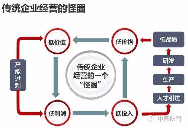 新形势下防雷企业转型升级的路径和方法