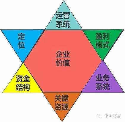 新形势下防雷企业转型升级的路径和方法